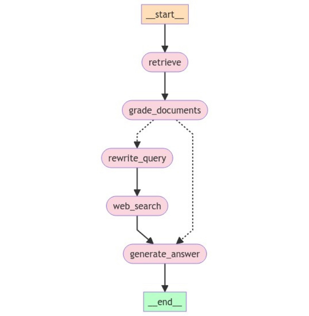 Representation of the tuto graph