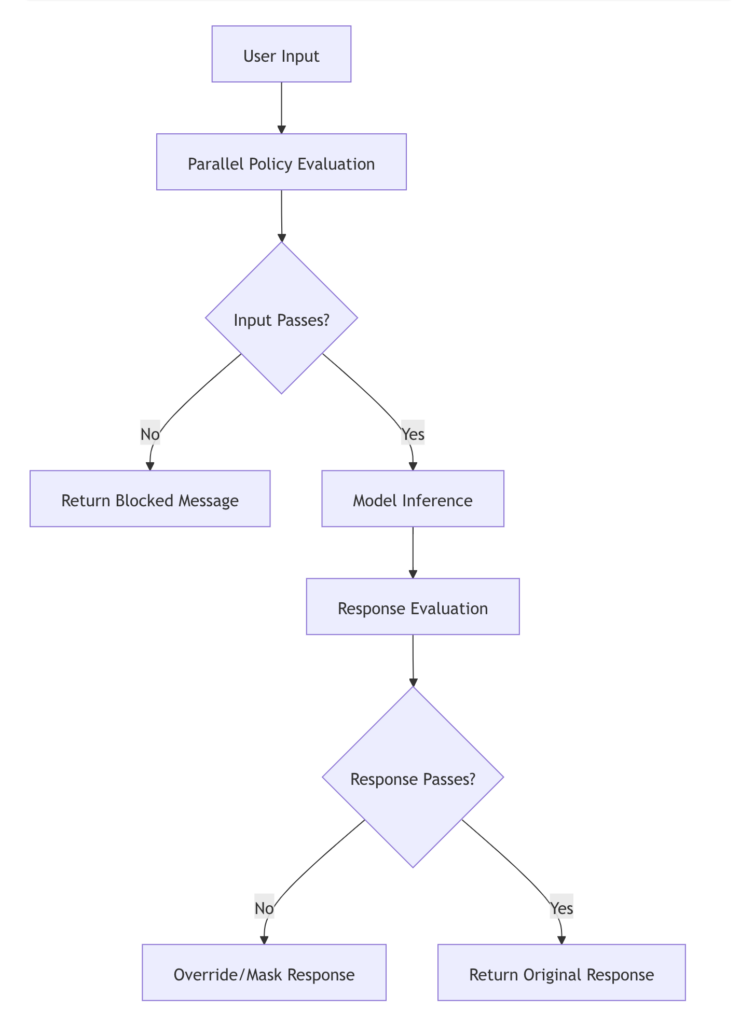 Bedrock guardrail diagram