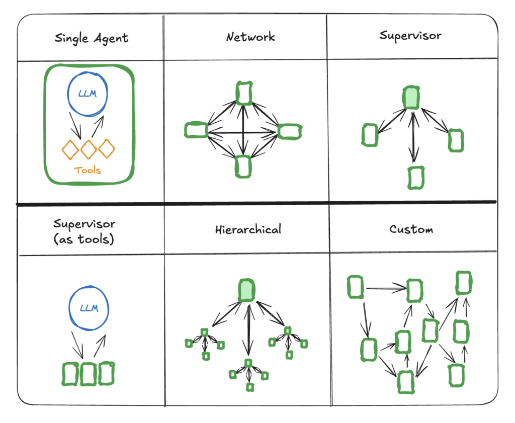 Agents network graph